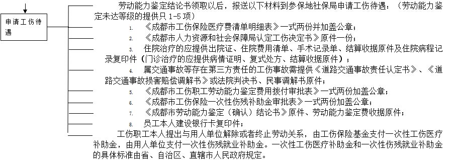 成都社保增減員申報(bào)辦理指南_社保報(bào)銷(xiāo)流程 第3張 成都社保增減員申報(bào)辦理指南_社保報(bào)銷(xiāo)流程 第3張