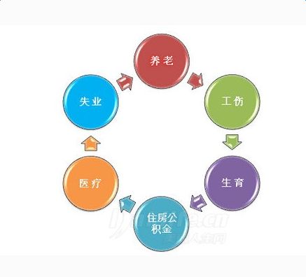 企業(yè)為員工辦理五險(xiǎn)一金有哪些方式？ 第1張