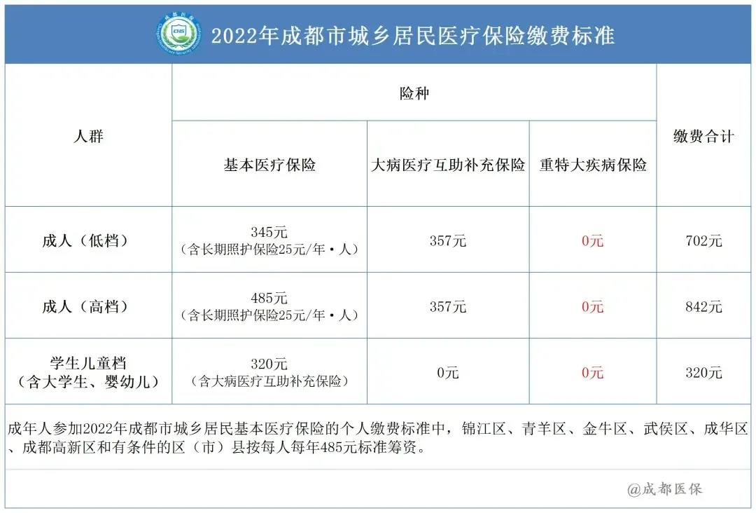 2022城鄉(xiāng)居民醫(yī)療保險籌資標(biāo)準(zhǔn) 第1張 2022城鄉(xiāng)居民醫(yī)療保險籌資標(biāo)準(zhǔn) 第1張