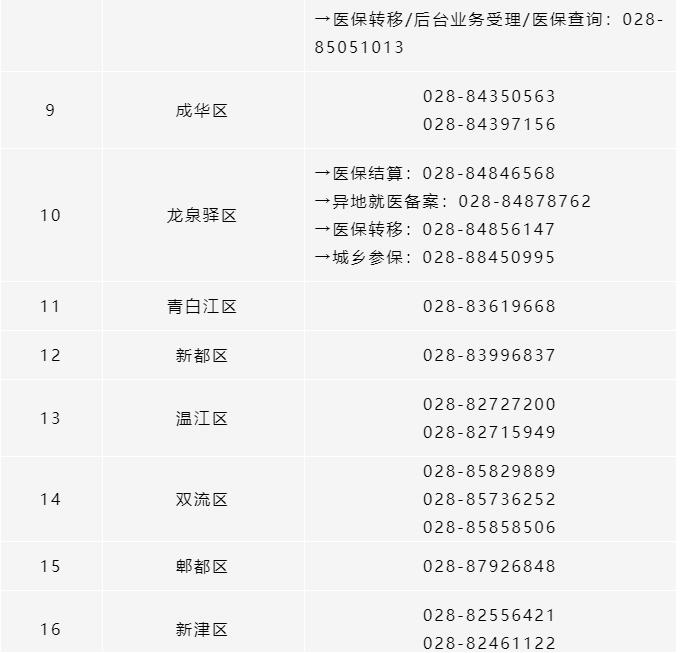 所有參保人，成都市各區(qū)（市）縣醫(yī)保經(jīng)辦機(jī)構(gòu)咨詢電話清單請(qǐng)收好！ 第2張