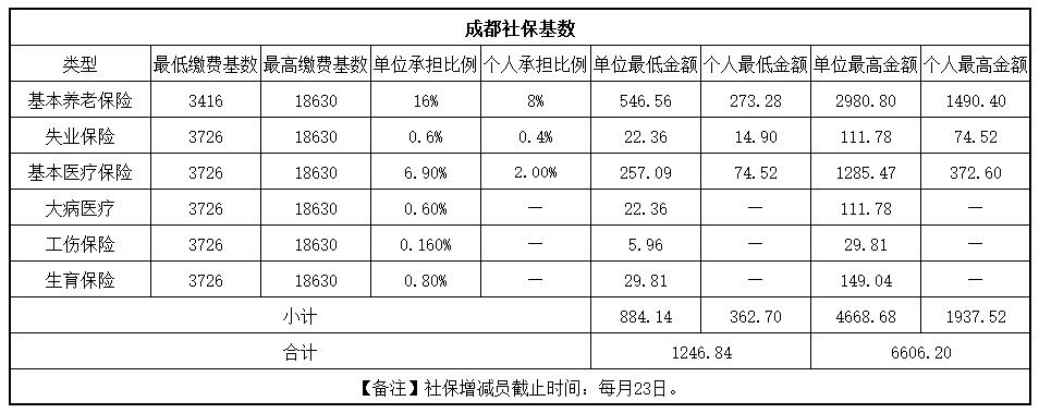 快來看！成都社保繳費基數更新啦！ 第1張