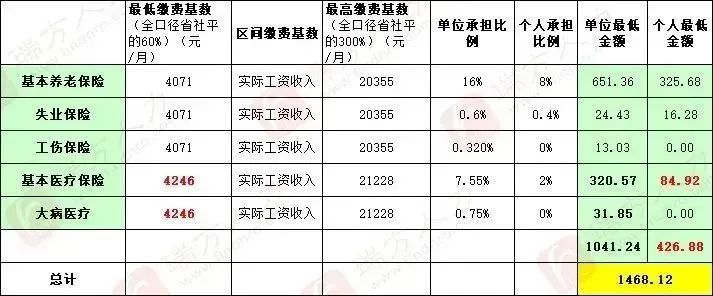 4246元/月!成都市職工醫(yī)保繳費(fèi)基數(shù)上調(diào) 第4張 4246元/月!成都市職工醫(yī)保繳費(fèi)基數(shù)上調(diào) 第4張