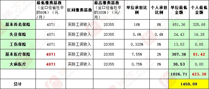 4246元/月!成都市職工醫(yī)保繳費(fèi)基數(shù)上調(diào) 第3張 4246元/月!成都市職工醫(yī)保繳費(fèi)基數(shù)上調(diào) 第3張